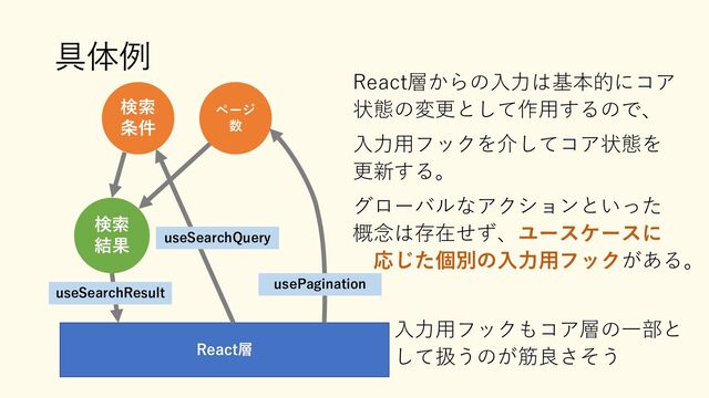 具体例
React層
検索
条件
ページ
数
検索
結果
useSearchResult
useSearchQuery
usePagination
React層からの入力は基本的にコア
状態の変更として作用するので、
入力用フックを介してコア状態を
更新する。
グローバルなアクションといった
概念は存在せず、ユースケースに
応じた個別の入力用フックがある。
入力用フックもコア層の一部と
して扱うのが筋良さそう
