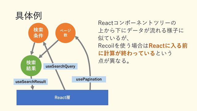 具体例
React層
検索
条件
ページ
数
検索
結果
useSearchResult
useSearchQuery
usePagination
Reactコンポーネントツリーの
上から下にデータが流れる様子に
似ているが、
Recoilを使う場合はReactに入る前
に計算が終わっているという
点が異なる。
