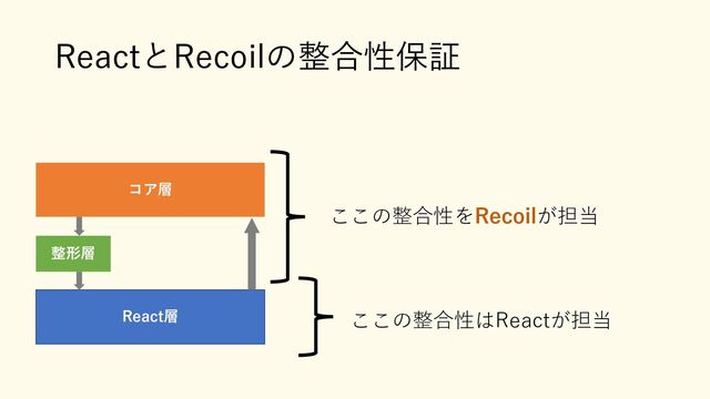 ReactとRecoilの整合性保証
ここの整合性をRecoilが担当
ここの整合性はReactが担当
React層
コア層
整形層
