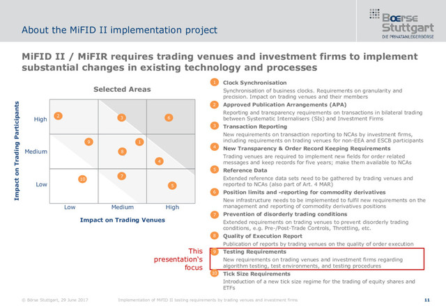 © Börse Stuttgart, 29 June 2017 Implementation of MiFID II testing requirements by trading venues and investment firms 11
MiFID II / MiFIR requires trading venues and investment firms to implement
substantial changes in existing technology and processes
About the MiFID II implementation project
Impact on Trading Participants
High
Low
Medium
Impact on Trading Venues
Low Medium High
5
7
4
1
1
2
4
3
2
5
6
6
8
9
10
8
7
10
9
Clock Synchronisation
Synchronisation of business clocks. Requirements on granularity and
precision. Impact on trading venues and their members
Approved Publication Arrangements (APA)
Reporting and transparency requirements on transactions in bilateral trading
between Systematic Internalisers (SIs) and Investment Firms
Transaction Reporting
New requirements on transaction reporting to NCAs by investment firms,
including requirements on trading venues for non-EEA and ESCB participants
New Transparency & Order Record Keeping Requirements
Trading venues are required to implement new fields for order related
messages and keep records for five years; make them available to NCAs
Reference Data
Extended reference data sets need to be gathered by trading venues and
reported to NCAs (also part of Art. 4 MAR)
Position limits and -reporting for commodity derivatives
New infrastructure needs to be implemented to fulfil new requirements on the
management and reporting of commodity derivatives positions
Prevention of disorderly trading conditions
Extended requirements on trading venues to prevent disorderly trading
conditions, e.g. Pre-/Post-Trade Controls, Throttling, etc.
Quality of Execution Report
Publication of reports by trading venues on the quality of order execution
Testing Requirements
New requirements on trading venues and investment firms regarding
algorithm testing, test environments, and testing procedures
Tick Size Requirements
Introduction of a new tick size regime for the trading of equity shares and
ETFs
3
Selected Areas
This
presentation‘s
focus
