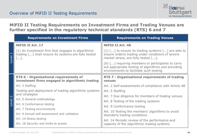 Applies only to investment firms
engaged in algorithmic trading
Applies not only to regulated markets but
all trading venues (RM, MTF, OTF)1.
© Börse Stuttgart, 29 June 2017 Implementation of MiFID II testing requirements by trading venues and investment firms 14
MiFID II Testing Requirements on Investment Firms and Trading Venues are
further specified in the regulatory technical standards (RTS) 6 and 7
Overview of MiFID II Testing Requirements
MiFID II Art. 17
(1) An investment firm that engages in algorithmic
trading [...] shall ensure its systems are fully tested
[...].
Requirements on Investment Firms
MiFID II Art. 48
(1) [...] to ensure its trading systems [...] are able to
ensure orderly trading under conditions of severe
market stress, are fully tested [...].
(6) [...] requiring members or participants to carry
out appropriate testing of algorithms and providing
environments to facilitate such testing
Requirements on Trading Venues
Level 1
Level 2
RTS 6 - Organisational requirements of
investment firms engaged in algorithmic trading
Art. 3 Staffing
Testing and deployment of trading algorithms systems
and strategies
Art. 5 General methodology
Art. 6 Conformance testing
Art. 7 Testing environments
Art. 9 Annual self-assessment and validation
Art. 10 Stress testing
Art. 18 Security and limits to access
RTS 7 - Organisational requirements of trading
venues
Art. 2 Self-assessments of compliance with Article 48
Art. 5 Staffing
Art. 7 Due diligence for members of trading venues
Art. 8 Testing of the trading systems
Art. 9 Conformance testing
Art. 10 Testing the members' algorithms to avoid
disorderly trading conditions
Art. 14 Periodic review of the performance and
capacity of the algorithmic trading systems
