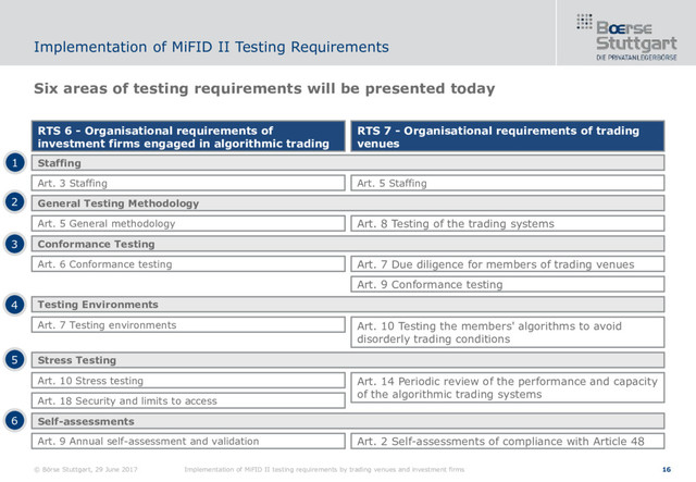© Börse Stuttgart, 29 June 2017 Implementation of MiFID II testing requirements by trading venues and investment firms 16
Six areas of testing requirements will be presented today
Implementation of MiFID II Testing Requirements
RTS 6 - Organisational requirements of
investment firms engaged in algorithmic trading
RTS 7 - Organisational requirements of trading
venues
Art. 3 Staffing
Art. 2 Self-assessments of compliance with Article 48
Art. 5 Staffing
Art. 7 Due diligence for members of trading venues
Art. 8 Testing of the trading systems
Art. 9 Conformance testing
Art. 10 Testing the members' algorithms to avoid
disorderly trading conditions
Art. 14 Periodic review of the performance and capacity
of the algorithmic trading systems
Art. 5 General methodology
Art. 6 Conformance testing
Art. 7 Testing environments
Art. 9 Annual self-assessment and validation
Art. 10 Stress testing
Art. 18 Security and limits to access
Staffing
General Testing Methodology
Conformance Testing
Testing Environments
Stress Testing
Self-assessments
1
2
3
4
5
6
