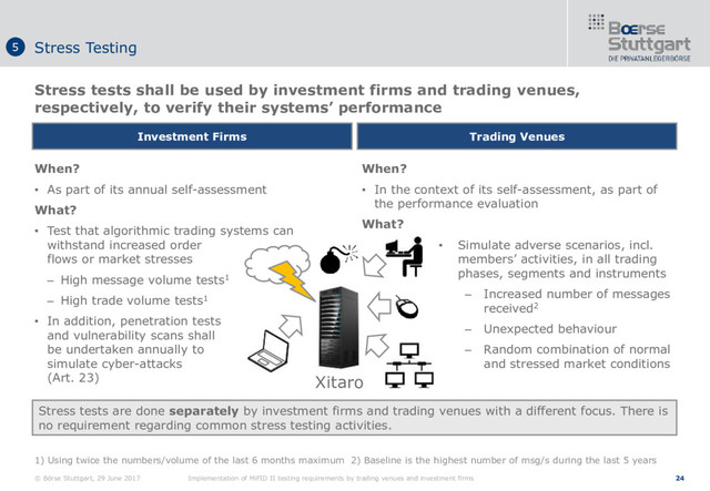 © Börse Stuttgart, 29 June 2017 Implementation of MiFID II testing requirements by trading venues and investment firms 24
When?
• As part of its annual self-assessment
What?
• Test that algorithmic trading systems can
withstand increased order
flows or market stresses
– High message volume tests1
– High trade volume tests1
• In addition, penetration tests
and vulnerability scans shall
be undertaken annually to
simulate cyber-attacks
(Art. 23)
1) Using twice the numbers/volume of the last 6 months maximum 2) Baseline is the highest number of msg/s during the last 5 years
Stress tests shall be used by investment firms and trading venues,
respectively, to verify their systems’ performance
Stress Testing
5
Investment Firms Trading Venues
When?
• In the context of its self-assessment, as part of
the performance evaluation
What?
• Simulate adverse scenarios, incl.
members’ activities, in all trading
phases, segments and instruments
– Increased number of messages
received2
– Unexpected behaviour
– Random combination of normal
and stressed market conditions
Stress tests are done separately by investment firms and trading venues with a different focus. There is
no requirement regarding common stress testing activities.
Xitaro
