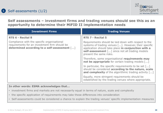 © Börse Stuttgart, 29 June 2017 Implementation of MiFID II testing requirements by trading venues and investment firms 25
Self assessments – investment firms and trading venues should see this as an
opportunity to determine their MiFID II implementation needs
Self-assessments (1/2)
RTS 6 - Recital 8
Compliance with the specific organisational
requirements for an investment firm should be
determined according to a self-assessment [...]
Investment Firms
RTS 7 - Recital 5
Requirements should be laid down with respect to the
systems of trading venues [...]. However, their specific
application should take place in conjunction with a
self-assessment [...] since not all trading models
present the same risks.
Therefore, some organisational requirements may
not be appropriate for certain trading models [...]
In particular, the specific requirements to be set [...]
should be considered according to the nature, scale
and complexity of the algorithmic trading activity [...]
Equally, more stringent requirements should be
established by the trading venues where appropriate.
Trading Venues
In other words: ESMA acknowledges that...
• investment firms and markets are not necessarily equal in terms of nature, scale and complexity
• the specific application of requirements may take these differences into consideration
• Self-assessments could be considered a chance to explain the trading venues’ specific implementation measures
6
