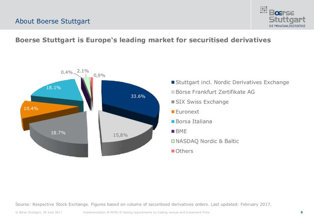 5
Boerse Stuttgart is Europe‘s leading market for securitised derivatives
About Boerse Stuttgart
Source: Respective Stock Exchange. Figures based on volume of securitised derivatives orders. Last updated: February 2017.
33.6%
15,8%
18.7%
10.4%
18.1%
0.4% 2.1%
0,9%
Stuttgart incl. Nordic Derivatives Exchange
Börse Frankfurt Zertifikate AG
SIX Swiss Exchange
Euronext
Borsa Italiana
BME
NASDAQ Nordic & Baltic
Others
© Börse Stuttgart, 29 June 2017 Implementation of MiFID II testing requirements by trading venues and investment firms
