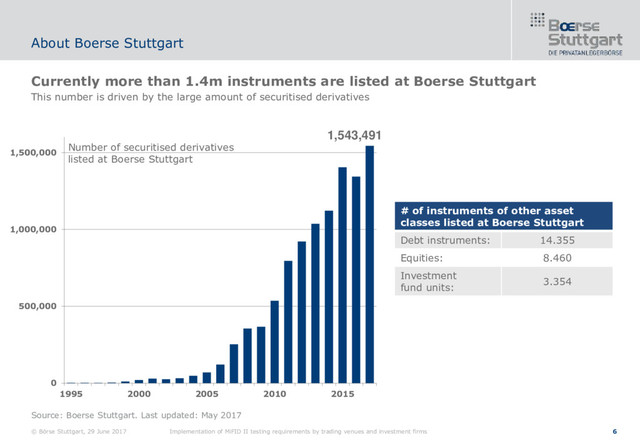 1,543,491
0
500,000
1,000,000
1,500,000
1995 2000 2005 2010 2015
6
Currently more than 1.4m instruments are listed at Boerse Stuttgart
This number is driven by the large amount of securitised derivatives
About Boerse Stuttgart
Source: Boerse Stuttgart. Last updated: May 2017
# of instruments of other asset
classes listed at Boerse Stuttgart
Debt instruments: 14.355
Equities: 8.460
Investment
fund units:
3.354
Number of securitised derivatives
listed at Boerse Stuttgart
© Börse Stuttgart, 29 June 2017 Implementation of MiFID II testing requirements by trading venues and investment firms
