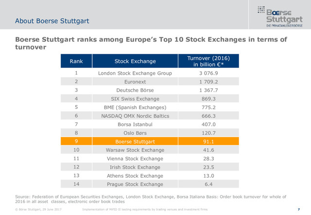 7
Boerse Stuttgart ranks among Europe’s Top 10 Stock Exchanges in terms of
turnover
About Boerse Stuttgart
Source: Federation of European Securities Exchanges, London Stock Exchange, Borsa Italiana Basis: Order book turnover for whole of
2016 in all asset classes, electronic order book trades
Rank Stock Exchange
Turnover (2016)
in billion €*
1 London Stock Exchange Group 3 076.9
2 Euronext 1 709.2
3 Deutsche Börse 1 367.7
4 SIX Swiss Exchange 869.3
5 BME (Spanish Exchanges) 775.2
6 NASDAQ OMX Nordic Baltics 666.3
7 Borsa Istanbul 407.0
8 Oslo Børs 120.7
9 Boerse Stuttgart 91.1
10 Warsaw Stock Exchange 41.6
11 Vienna Stock Exchange 28.3
12 Irish Stock Exchange 23.5
13 Athens Stock Exchange 13.0
14 Prague Stock Exchange 6.4
© Börse Stuttgart, 29 June 2017 Implementation of MiFID II testing requirements by trading venues and investment firms
