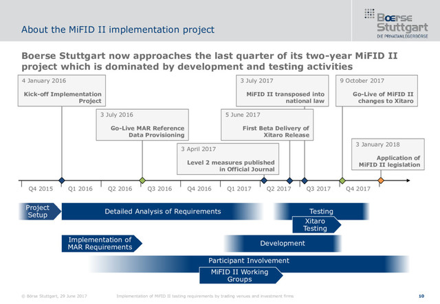 Boerse Stuttgart now approaches the last quarter of its two-year MiFID II
project which is dominated by development and testing activities
About the MiFID II implementation project
Q4 2015 Q1 2016 Q2 2016 Q3 2016 Q4 2016 Q1 2017 Q2 2017 Q3 2017
Project
Setup
Participant Involvement
4 January 2016
Kick-off Implementation
Project
Q4 2017
3 January 2018
Application of
MiFID II legislation
9 October 2017
Go-Live of MiFID II
changes to Xitaro
3 July 2016
Go-Live MAR Reference
Data Provisioning
3 April 2017
Level 2 measures published
in Official Journal
MiFID II Working
Groups
Detailed Analysis of Requirements
Development
Testing
Xitaro
Testing
3 July 2017
MiFID II transposed into
national law
5 June 2017
First Beta Delivery of
Xitaro Release
Implementation of
MAR Requirements
© Börse Stuttgart, 29 June 2017 Implementation of MiFID II testing requirements by trading venues and investment firms 10

