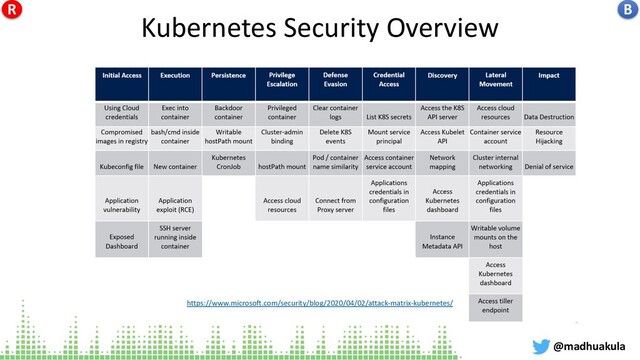 Kubernetes Security Overview
@madhuakula
https://www.microsoft.com/security/blog/2020/04/02/attack-matrix-kubernetes/
B
R
