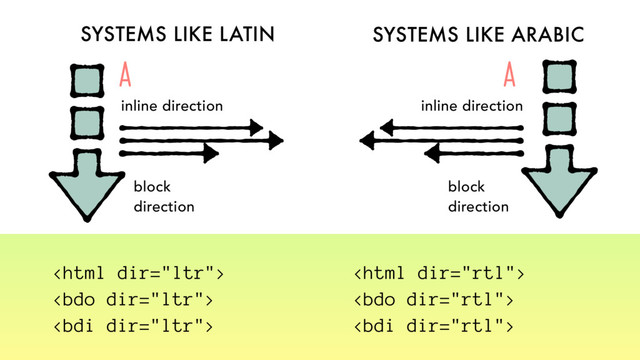 SYSTEMS LIKE LATIN SYSTEMS LIKE ARABIC
block
direction
inline direction
block
direction
inline direction
A
A






