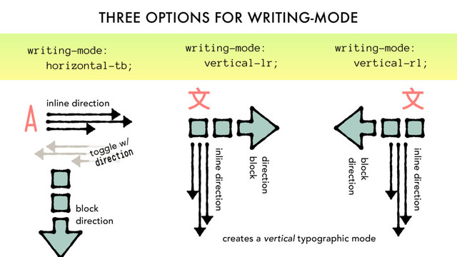 THREE OPTIONS FOR WRITING-MODE
direction
block
inline direction
writing-mode:
vertical-lr;
block
direction
inline direction
writing-mode:
vertical-rl;
block
direction
inline direction
toggle w/
direction
writing-mode:
horizontal-tb;
creates a vertical typographic mode
෈
෈
A
