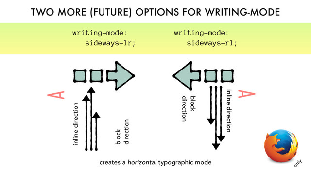 TWO MORE (FUTURE) OPTIONS FOR WRITING-MODE
block
direction
inline direction
writing-mode:
sideways-lr;
block
direction
inline direction
writing-mode:
sideways-rl;
creates a horizontal typographic mode
only
A
A
