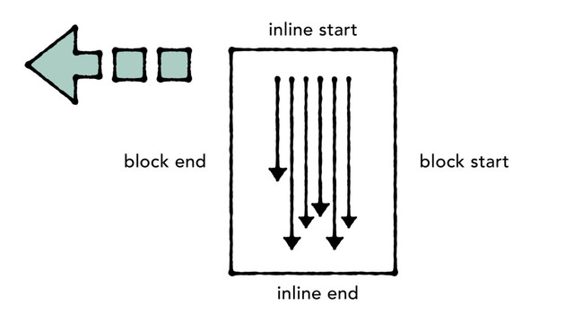 block end
inline start
inline end
block start
