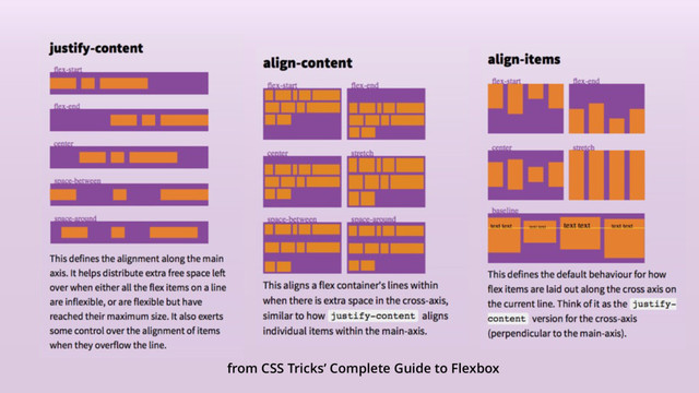 from CSS Tricks’ Complete Guide to Flexbox
