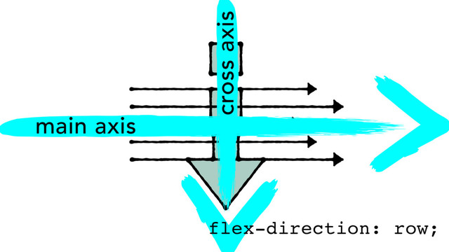 cross axis
main axis
flex-direction: row;
