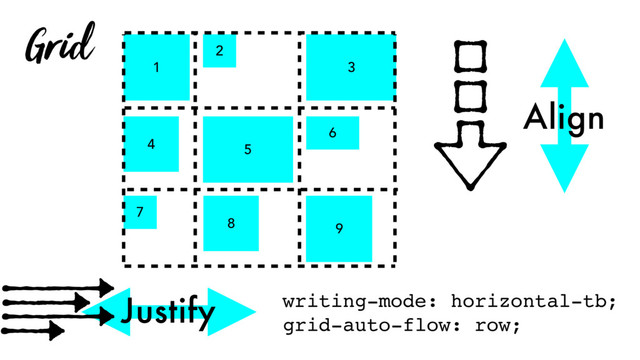 Grid
Justify
1
4 5
2
3
6
8
7
9
Align
writing-mode: horizontal-tb;
grid-auto-flow: row;
