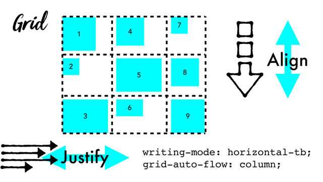 Grid
Justify
1 4
5
2
3
6
8
7
9
writing-mode: horizontal-tb;
grid-auto-flow: column;
Align
