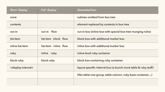 Short `display` Full `display ` Generated box
none subtree omitted from box tree
contents element replaced by contents in box tree
run-in run-in flow run-in box (inline box with special box-tree munging rules)
list-item list-item block flow block box with additional marker box
inline-list-item list-item inline flow inline box with additional marker box
ruby inline ruby inline-level ruby container
block ruby block ruby block box containing ruby container
 layout-specific internal box (a bunch more table & ruby stuff)
(like table-row-group, table-column, ruby-base-container…)
