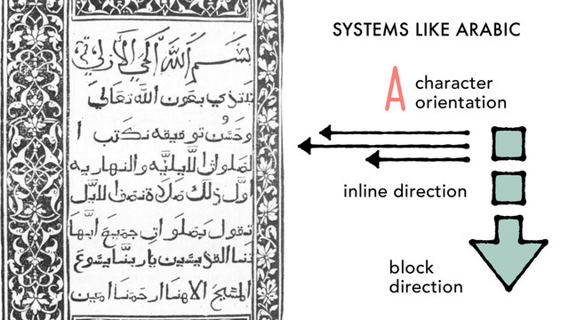 SYSTEMS LIKE ARABIC
inline direction
block
direction
Acharacter
orientation
