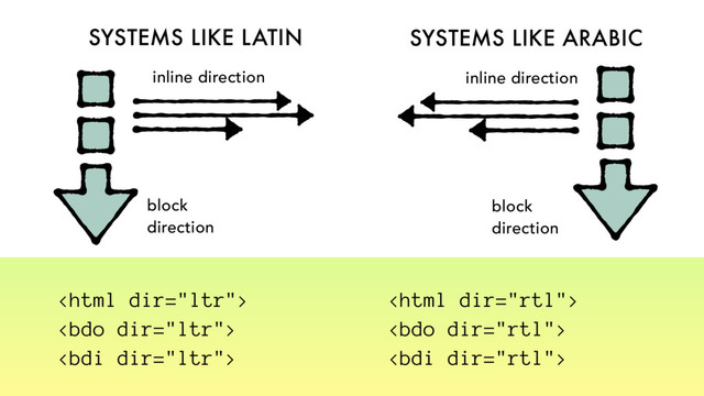 SYSTEMS LIKE LATIN SYSTEMS LIKE ARABIC
block
direction
inline direction
block
direction
inline direction






