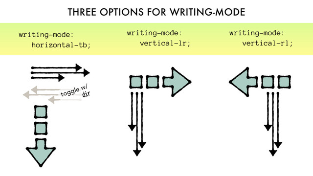 THREE OPTIONS FOR WRITING-MODE
writing-mode:
vertical-lr;
writing-mode:
vertical-rl;
toggle w/
dir
writing-mode:
horizontal-tb;
