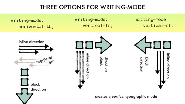 THREE OPTIONS FOR WRITING-MODE
direction
block
inline direction
writing-mode:
vertical-lr;
block
direction
inline direction
writing-mode:
vertical-rl;
block
direction
inline direction
toggle w/
dir
writing-mode:
horizontal-tb;
creates a vertical typographic mode
