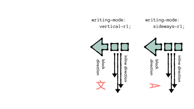 block
direction
inline direction
writing-mode:
sideways-rl;
block
direction
inline direction
writing-mode:
vertical-rl;
A
෈
