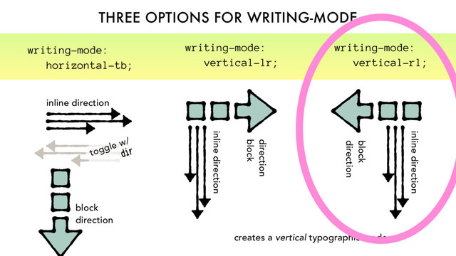 creates a vertical typographic mode
THREE OPTIONS FOR WRITING-MODE
direction
block
inline direction
writing-mode:
vertical-lr;
block
direction
inline direction
writing-mode:
vertical-rl;
block
direction
inline direction
toggle w/
dir
writing-mode:
horizontal-tb;
