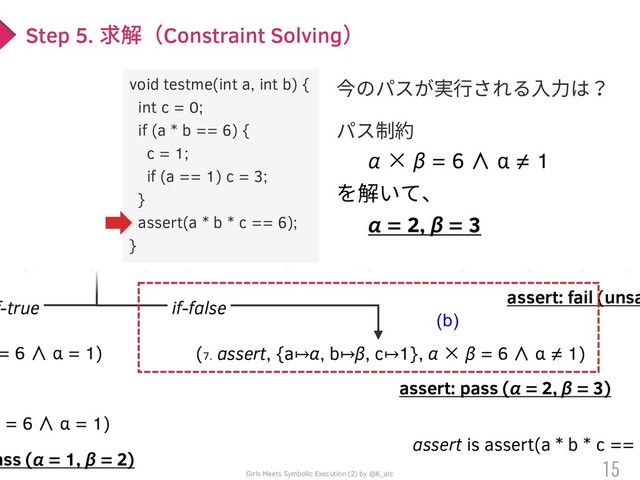 (o) (2. c = 0, {a ↦ α, b ↦ β}, true)
↦ β, c ↦ 0}, α × β = 6) (7. assert, {a ↦ α, b ↦ β, c ↦ 0}, α × β ≠ 6)
assert: fail (unsa
= 6 ∧ α = 1) (7. assert, {a↦α, b↦β, c↦1}, α × β = 6 ∧ α ≠ 1)
= 6 ∧ α = 1)
ass (α = 1, β = 2)
assert: pass (α = 2, β = 3)
assert is assert(a * b * c ==
(b)
(c)
if-true if-false
f-true if-false
今のパスが実行される入力は？
パス制約
α × β = 6 ∧ α ≠ 1
を解いて、
α = 2, β = 3
void testme(int a, int b) {
int c = 0;
if (a * b == 6) {
c = 1;
if (a == 1) c = 3;
}
assert(a * b * c == 6);
}
15
Girls Meets Symbolic Execution (2) by @K_atc
Step 5. 求解（Constraint Solving）
