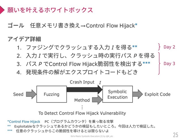 Girls Meets Symbolic Execution (2) by @K_atc
ゴール 任意メモリ書き換え→Control Flow Hijack*
アイデア詳細
1. ファジングでクラッシュする入力 I を得る**
2. 入力 I で実行し、クラッシュ時の実行パス P を得る
3. パス P でControl Flow Hijack脆弱性を検出する***
4. 発現条件の解がエクスプロイトコードもどき
25
願いを叶えるホワイトボックス
Fuzzing
Symbolic
Execution
Exploit Code
Crash Input
Seed
Method
I
︙
To Detect Control Flow Hijack Vulnerability
*Control Flow Hijack PC（プログラムカウンタ）を乗っ取る攻撃
** Exploitableなクラッシュであるかどうかの検証もしたいところ。今回は人力で検証した。
*** 任意のクラッシュからこの脆弱性を導けるとは限らないよ
Day 2
Day 3
