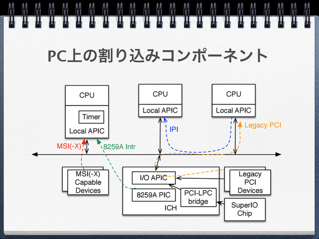 PC্ͷׂΓࠐΈίϯϙʔωϯτ
CPU
Local APIC
CPU
Local APIC
CPU
Local APIC
ICH
8259A PIC
Timer
I/O APIC
Legacy
PCI
Devices
MSI(-X)
Capable
Devices
IPI
Legacy PCI
8259A Intr
MSI(-X)
PCI-LPC
bridge
SuperIO
Chip
