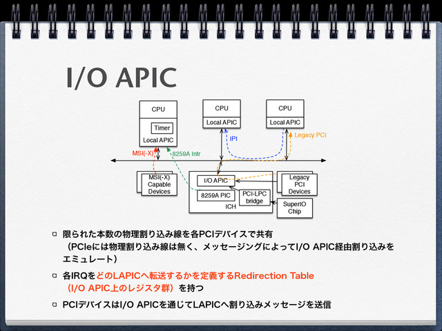 I/O APIC
ݶΒΕͨຊ਺ͷ෺ཧׂΓࠐΈઢΛ֤1$*σόΠεͰڞ༗ 
ʢ1$*Fʹ͸෺ཧׂΓࠐΈઢ͸ແ͘ɺϝοηʔδϯάʹΑͬͯ*0"1*$ܦ༝ׂΓࠐΈΛ
ΤϛϡϨʔτʣ
֤*32ΛͲͷ-"1*$΁సૹ͢Δ͔Λఆٛ͢Δ3FEJSFDUJPO5BCMF 
ʢ*0"1*$্ͷϨδελ܈ʣΛ࣋ͭ
1$*σόΠε͸*0"1*$Λ௨ͯ͡-"1*$΁ׂΓࠐΈϝοηʔδΛૹ৴
CPU
Local APIC
CPU
Local APIC
CPU
Local APIC
ICH
8259A PIC
Timer
I/O APIC
Legacy
PCI
Devices
MSI(-X)
Capable
Devices
IPI
Legacy PCI
8259A Intr
MSI(-X)
PCI-LPC
bridge
SuperIO
Chip
