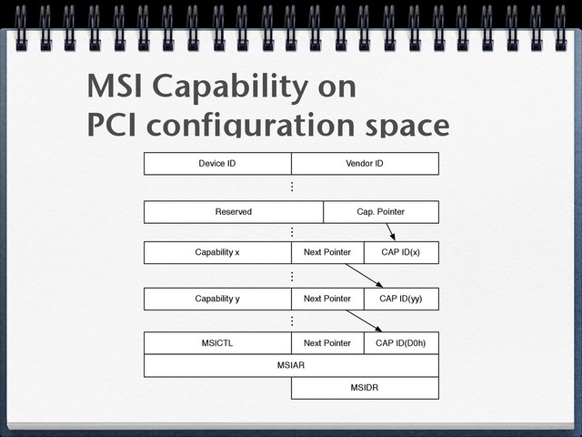 MSI Capability on 
PCI configuration space
Device ID Vendor ID
…
Reserved Cap. Pointer
…
Capability x CAP ID(x)
Next Pointer
…
Capability y CAP ID(yy)
Next Pointer
…
MSICTL CAP ID(D0h)
Next Pointer
MSIAR
MSIDR
