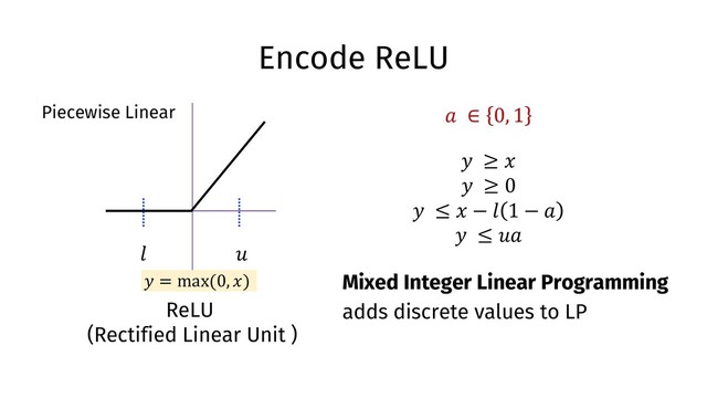 Encode ReLU
Mixed Integer Linear Programming
adds discrete values to LP
ReLU
(Rectified Linear Unit )
! = max(0, ))
+ ∈ 0, 1
! ≥ )
! ≥ 0
! ≤ ) − 1 1 − +
! ≤ 2+
1 2
Piecewise Linear
