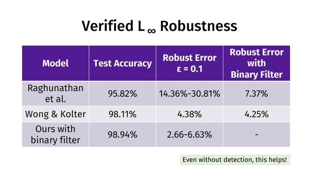 Verified L ∞
Robustness
Model Test Accuracy
Robust Error
ε = 0.1
Robust Error
with
Binary Filter
Raghunathan
et al.
95.82% 14.36%-30.81% 7.37%
Wong & Kolter 98.11% 4.38% 4.25%
Ours with
binary filter
98.94% 2.66-6.63% -
Even without detection, this helps!
