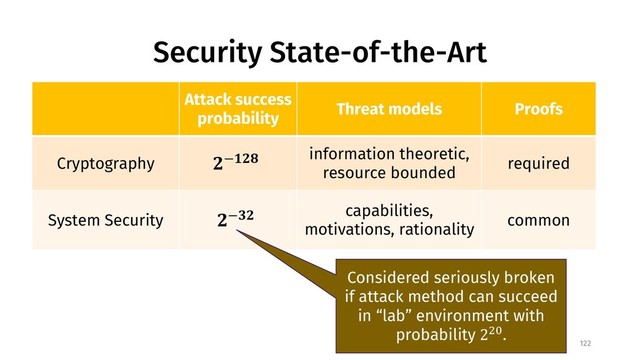 Security State-of-the-Art
Attack success
probability
Threat models Proofs
Cryptography !−#!$
information theoretic,
resource bounded
required
System Security !−%!
capabilities,
motivations, rationality
common
122
Considered seriously broken
if attack method can succeed
in “lab” environment with
probability 2'(.
