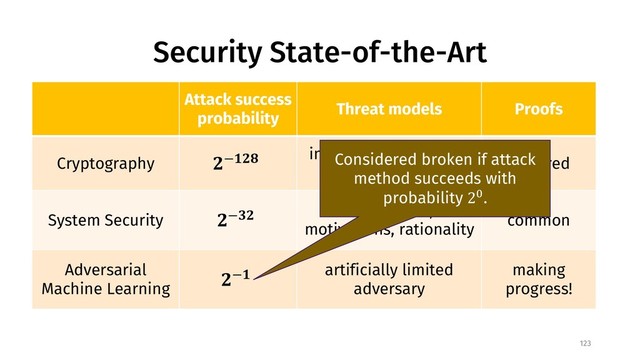 Security State-of-the-Art
Attack success
probability
Threat models Proofs
Cryptography !−#!$
information theoretic,
resource bounded
required
System Security !−%!
capabilities,
motivations, rationality
common
Adversarial
Machine Learning
!−#
artificially limited
adversary
making
progress!
123
Considered broken if attack
method succeeds with
probability 2'.
