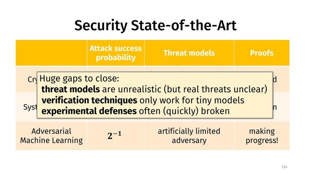 Security State-of-the-Art
Attack success
probability
Threat models Proofs
Cryptography !−#!$
information theoretic,
resource bounded
required
System Security !−%!
capabilities,
motivations, rationality
common
Adversarial
Machine Learning
!−#
artificially limited
adversary
making
progress!
124
Huge gaps to close:
threat models are unrealistic (but real threats unclear)
verification techniques only work for tiny models
experimental defenses often (quickly) broken
