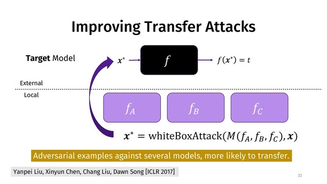 Improving Transfer Attacks
22
!
"∗ ! "∗ = %
Target Model
Adversarial examples against several models, more likely to transfer.
External
Local
!&
!'
!(
"∗ = whiteBoxAttack(6(!&
, !'
, !(
), ")
Yanpei Liu, Xinyun Chen, Chang Liu, Dawn Song [ICLR 2017]
