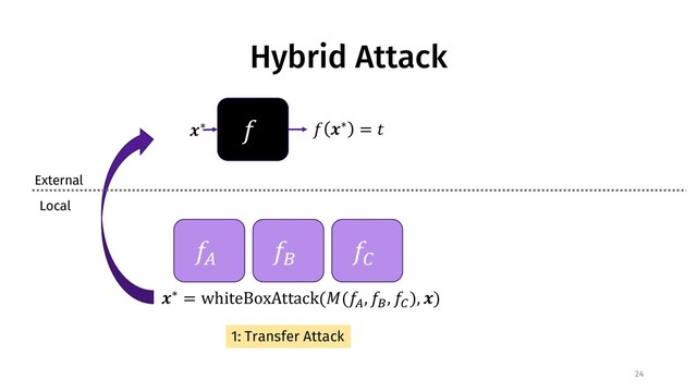 Hybrid Attack
24
!
"∗ ! "∗ = %
External
Local
!&
!'
!(
"∗ = whiteBoxAttack(6(!&
, !'
, !(
), ")
1: Transfer Attack
