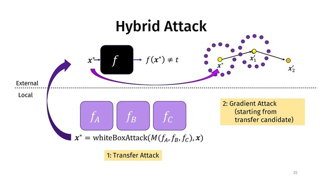 Hybrid Attack
25
!
"∗ ! "∗ ≠ %
External
Local
!&
!'
!(
"∗ = whiteBoxAttack(7(!&
, !'
, !(
), ")
1: Transfer Attack
":
;
"<
;
"∗
2: Gradient Attack
(starting from
transfer candidate)
