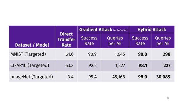 27
Dataset / Model
Direct
Transfer
Rate
Gradient Attack (AutoZoom) Hybrid Attack
Success
Rate
Queries
per AE
Success
Rate
Queries
per AE
MNIST (Targeted) 61.6 90.9 1,645 98.8 298
CIFAR10 (Targeted) 63.3 92.2 1,227 98.1 227
ImageNet (Targeted) 3.4 95.4 45,166 98.0 30,089
