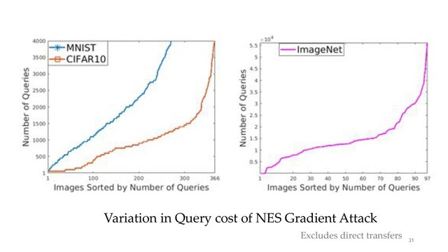 31
Variation in Query cost of NES Gradient Attack
Excludes direct transfers
