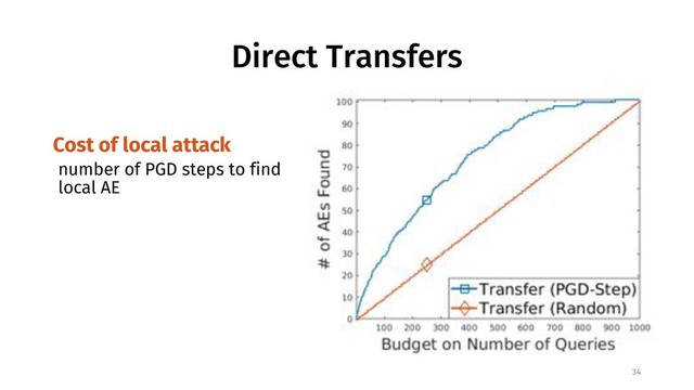 Direct Transfers
Cost of local attack
number of PGD steps to find
local AE
34
