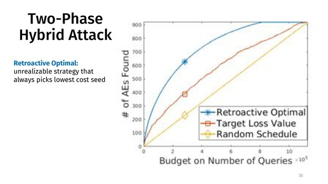 Two-Phase
Hybrid Attack
35
Retroactive Optimal:
unrealizable strategy that
always picks lowest cost seed
