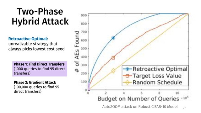 Two-Phase
Hybrid Attack
37
Retroactive Optimal:
unrealizable strategy that
always picks lowest cost seed
Phase 1: Find Direct Transfers
(1000 queries to find 95 direct
transfers)
AutoZOOM attack on Robust CIFAR-10 Model
Phase 2: Gradient Attack
(100,000 queries to find 95
direct transfers)
