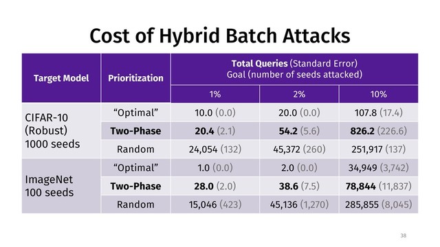Cost of Hybrid Batch Attacks
38
Target Model Prioritization
Total Queries (Standard Error)
Goal (number of seeds attacked)
1% 2% 10%
CIFAR-10
(Robust)
1000 seeds
“Optimal” 10.0 (0.0) 20.0 (0.0) 107.8 (17.4)
Two-Phase 20.4 (2.1) 54.2 (5.6) 826.2 (226.6)
Random 24,054 (132) 45,372 (260) 251,917 (137)
ImageNet
100 seeds
“Optimal” 1.0 (0.0) 2.0 (0.0) 34,949 (3,742)
Two-Phase 28.0 (2.0) 38.6 (7.5) 78,844 (11,837)
Random 15,046 (423) 45,136 (1,270) 285,855 (8,045)

