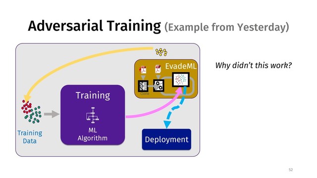 Adversarial Training (Example from Yesterday)
52
Training
Data
ML
Algorithm
Training Clone
010110011
01
EvadeML
Deployment
Why didn’t this work?
