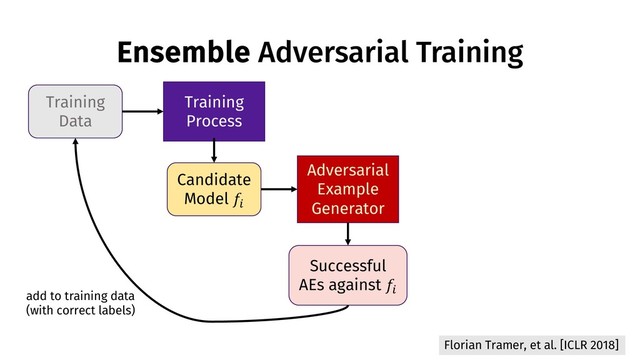 Ensemble Adversarial Training
Training
Data
Training
Process
Candidate
Model !"
Adversarial
Example
Generator
Successful
AEs against !"
add to training data
(with correct labels)
Florian Tramer, et al. [ICLR 2018]
