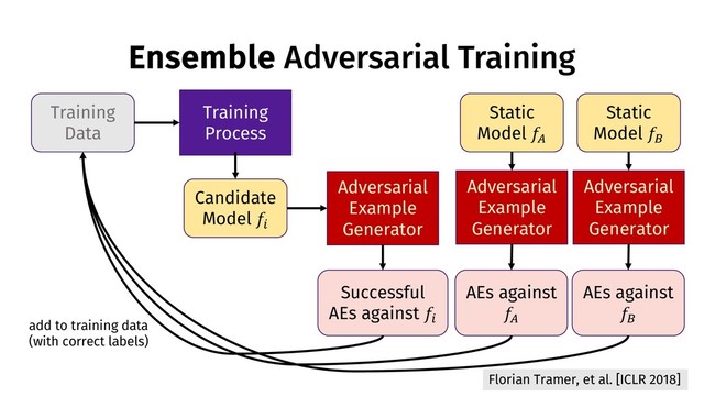 Ensemble Adversarial Training
Training
Data
Training
Process
Candidate
Model !"
Adversarial
Example
Generator
Successful
AEs against !"
add to training data
(with correct labels)
Florian Tramer, et al. [ICLR 2018]
Static
Model !#
Adversarial
Example
Generator
AEs against
!#
Static
Model !$
Adversarial
Example
Generator
AEs against
!$
